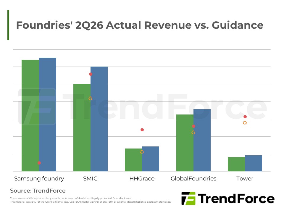Foundries' 2Q26 Actual Revenue vs. Guidance