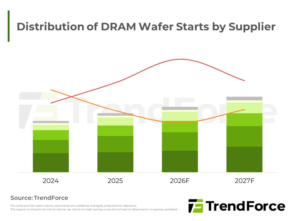 Distribution of DRAM Wafer Starts by Supplier