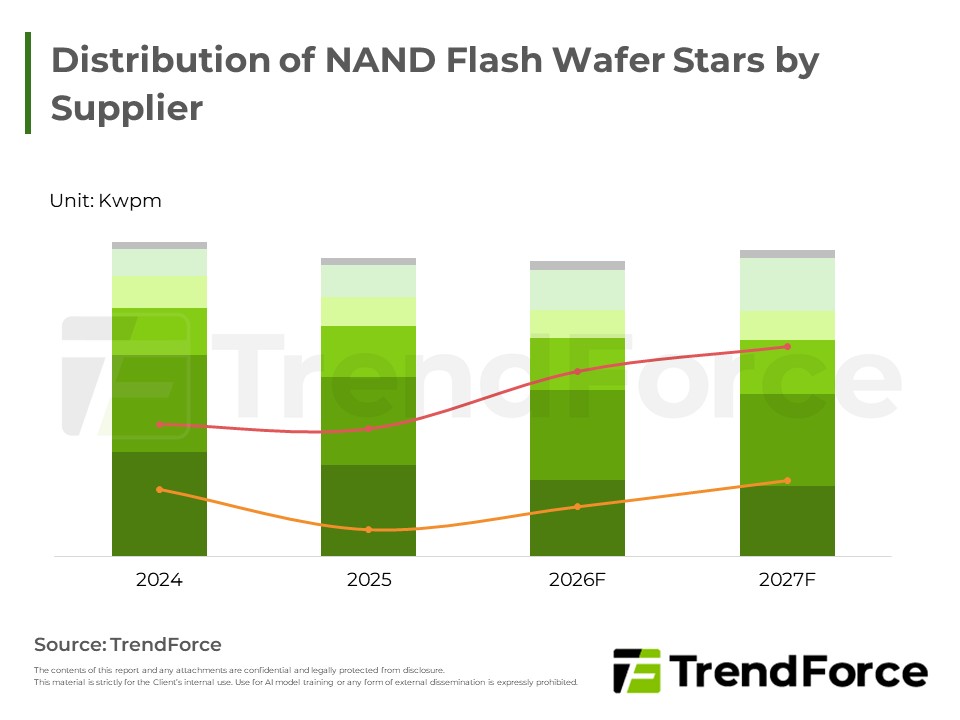 Distribution of NAND Flash Wafer Starts by Supplier