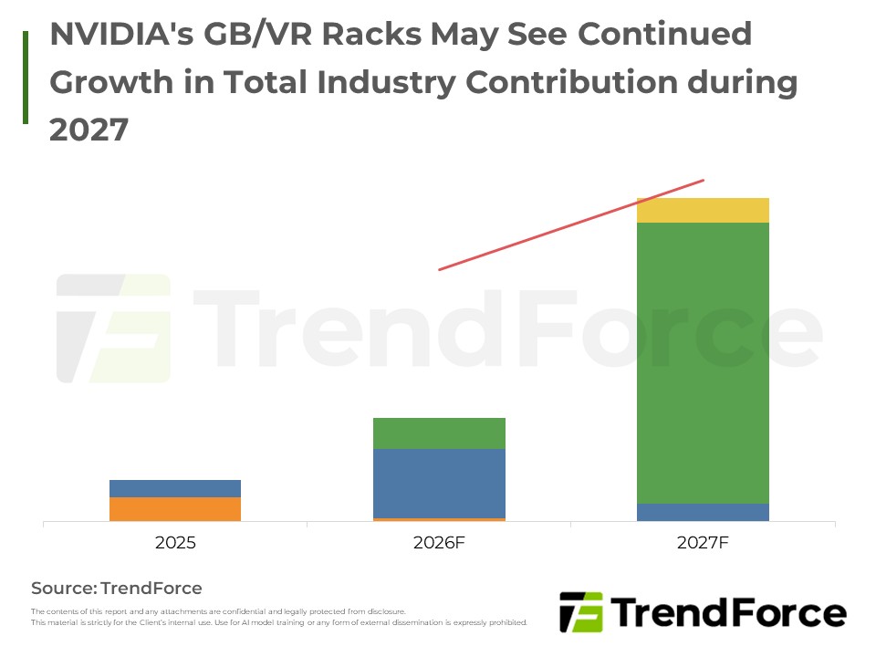 NVIDIA's GB/VR Racks May See Continued Growth in Total Industry Contribution during 2027