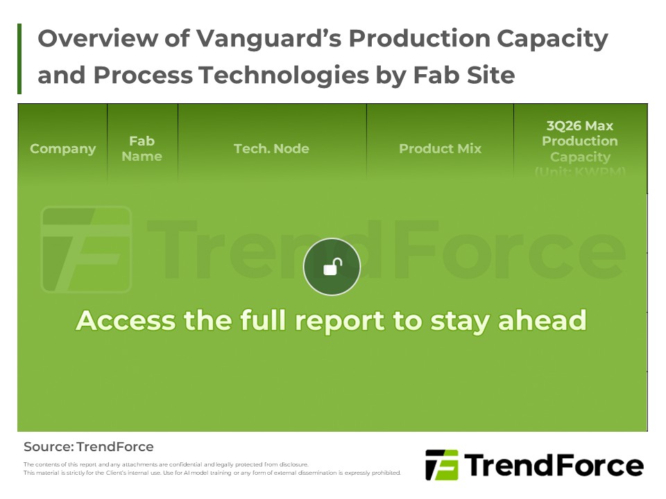 Overview of Vanguard’s Production Capacity and Process Technologies by Fab Site