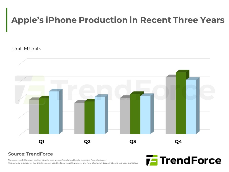 Apple’s iPhone Production in Recent Three Years