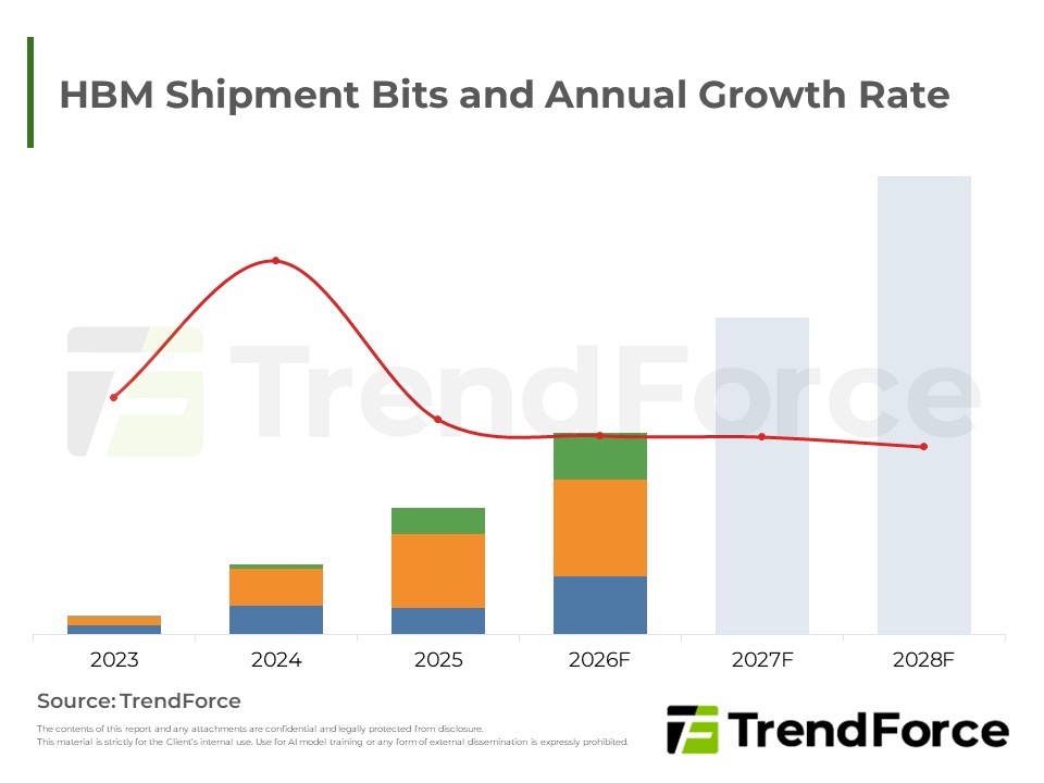 HBM Shipment Bits and Annual Growth Rate