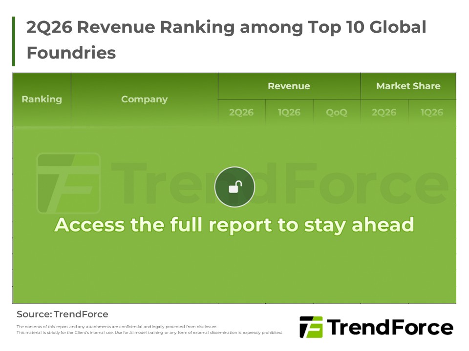 2Q26 Revenue Ranking among Top 10 Global Foundries