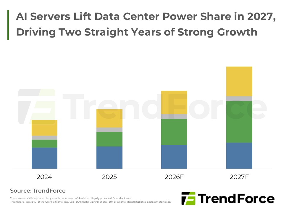 AI Servers Lift Data Center Power Share in 2027, Driving Two Straight Years of Strong Growth
