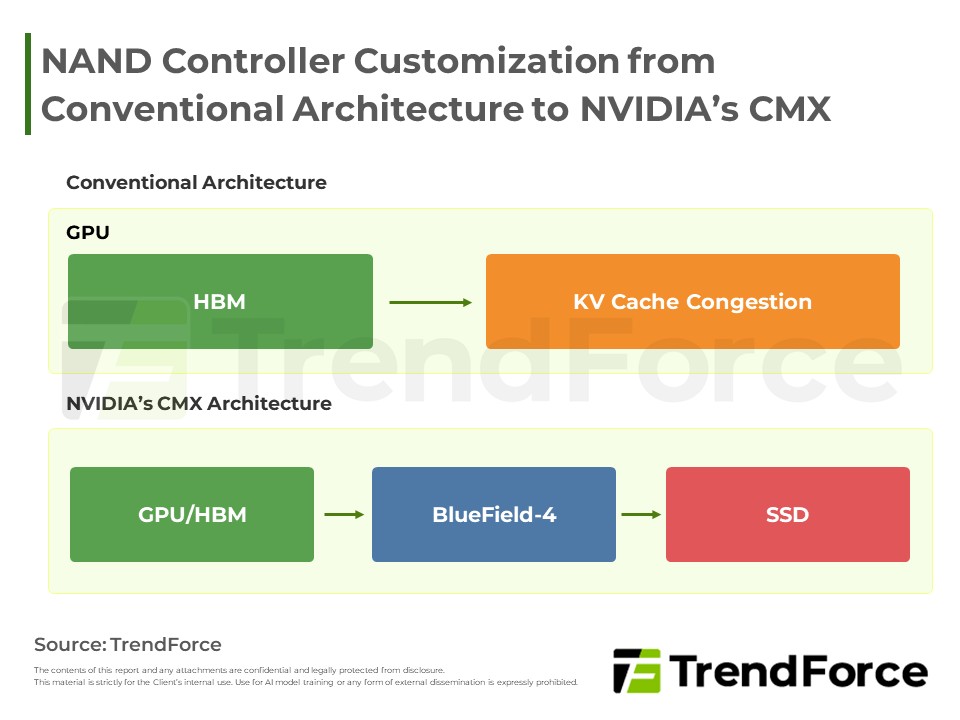 NAND Controller Customization from Conventional Architecture to NVIDIA’s CMX