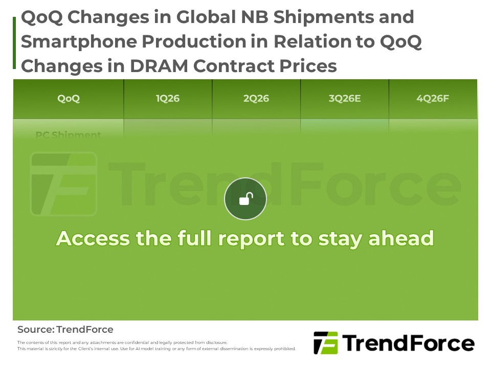 oQ Changes in Global NB Shipments and Smartphone Production in Relation to QoQ Changes in DRAM Contract Prices