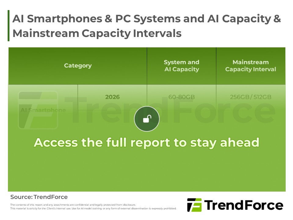 AI Smartphones & PC Systems and AI Capacity & Mainstream Capacity Intervals