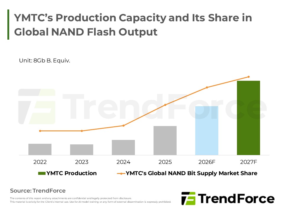 YMTC’s Production Capacity and Its Share in Global NAND Flash Output