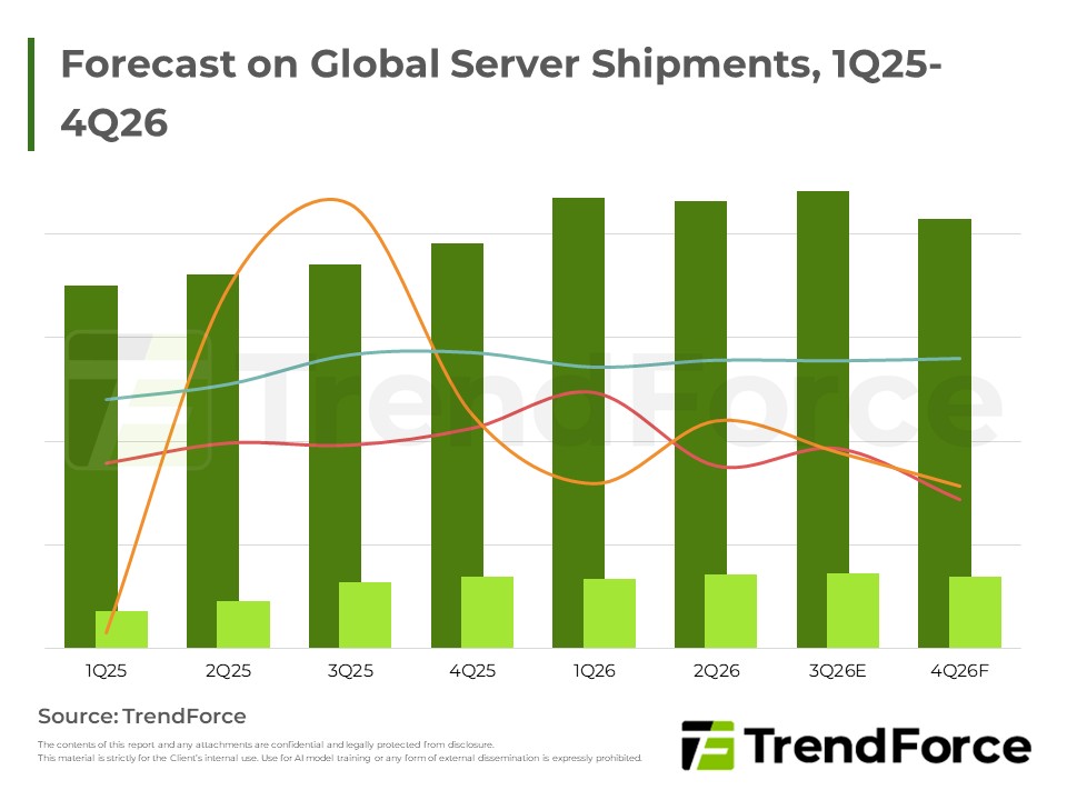 Forecast on Global Server Shipments, 1Q25-4Q26