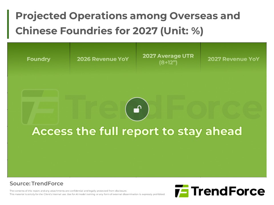 Projected Operations among Overseas and Chinese Foundries for 2027 (Unit: %)