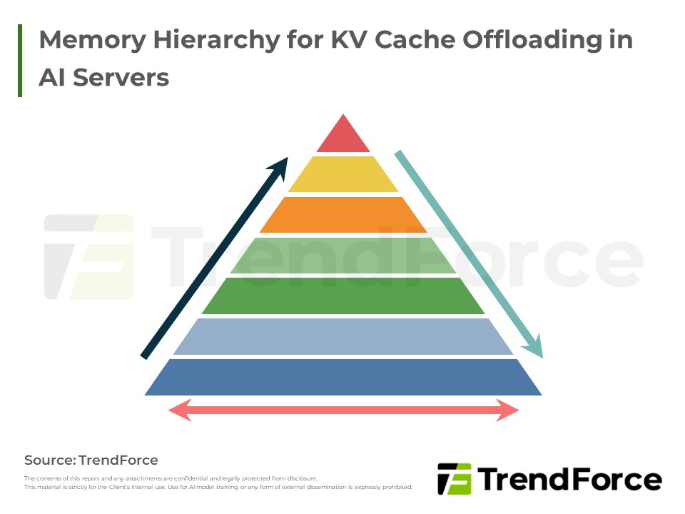 Memory Hierarchy for KV Cache Offloading in AI Servers