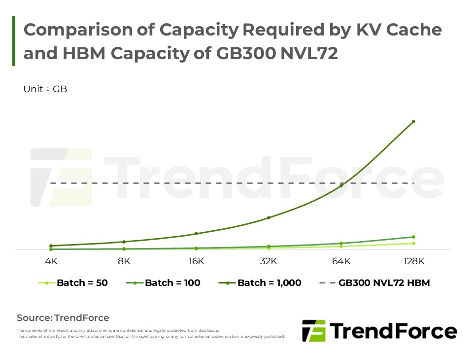 Comparison of Capacity Required by KV Cache and HBM Capacity of GB300 NVL72