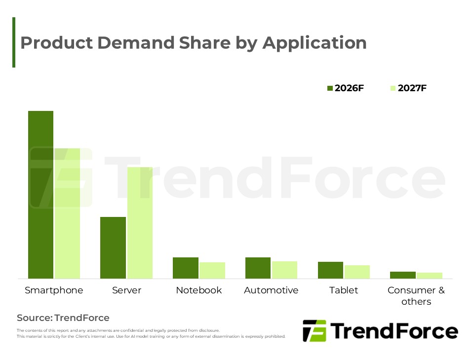 Product Demand Share by Application