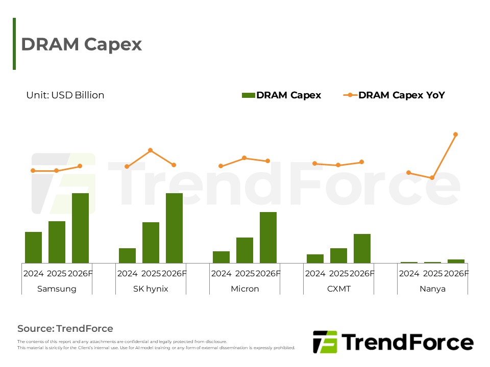 DRAM Capex