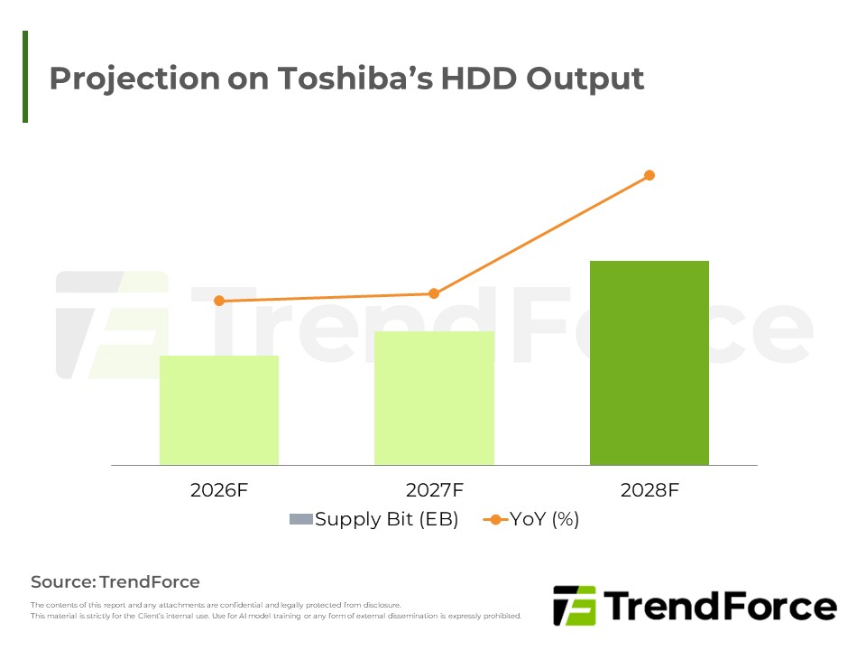 Projection on Toshiba’s HDD Output