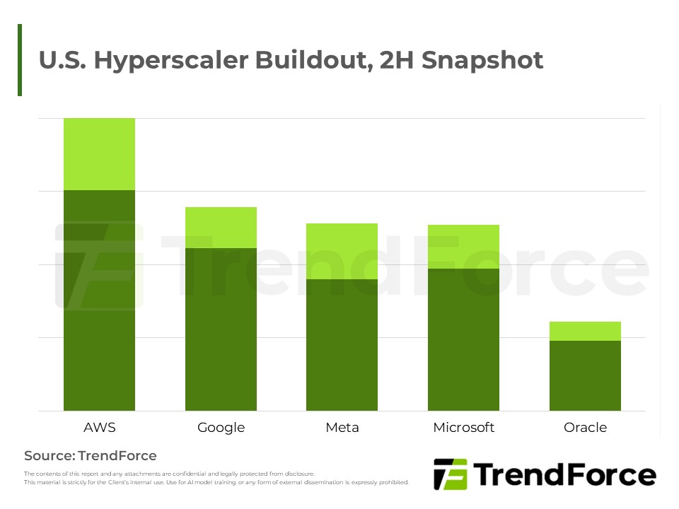 U.S. Hyperscaler Buildout, 2H Snapshot