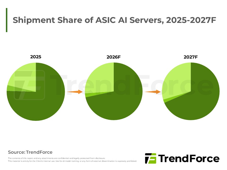 Shipment Share of ASIC AI Servers, 2025-2027F
