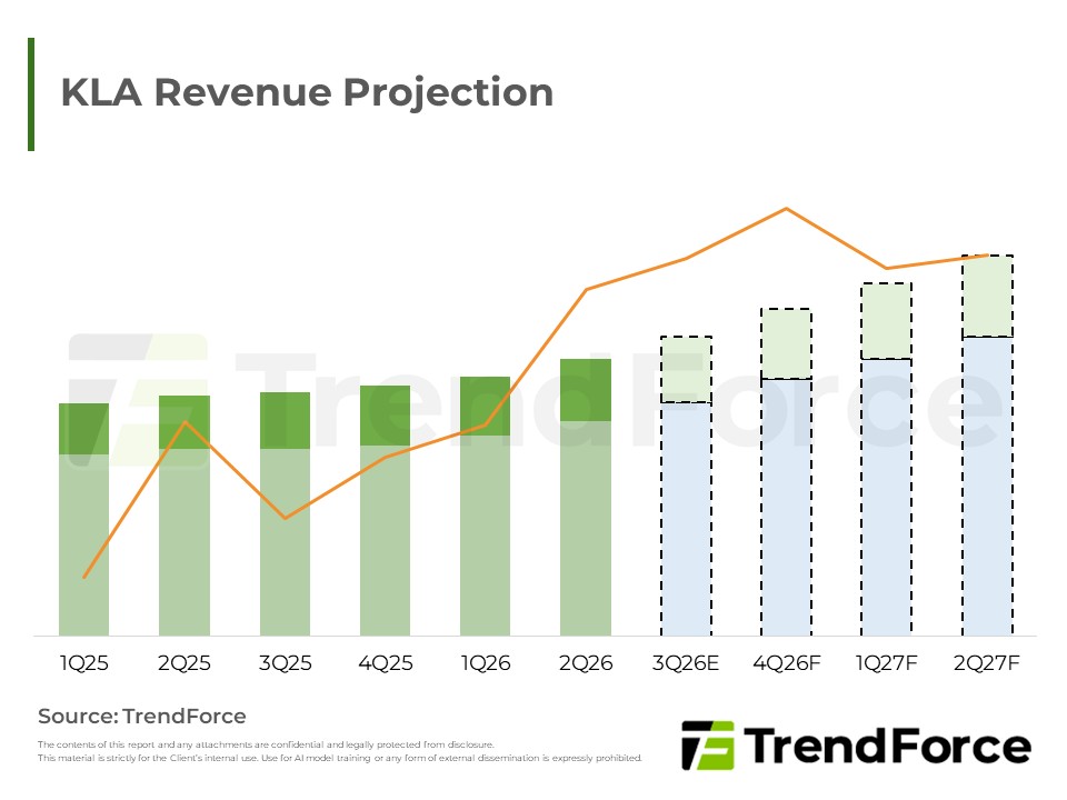 KLA Revenue Projection