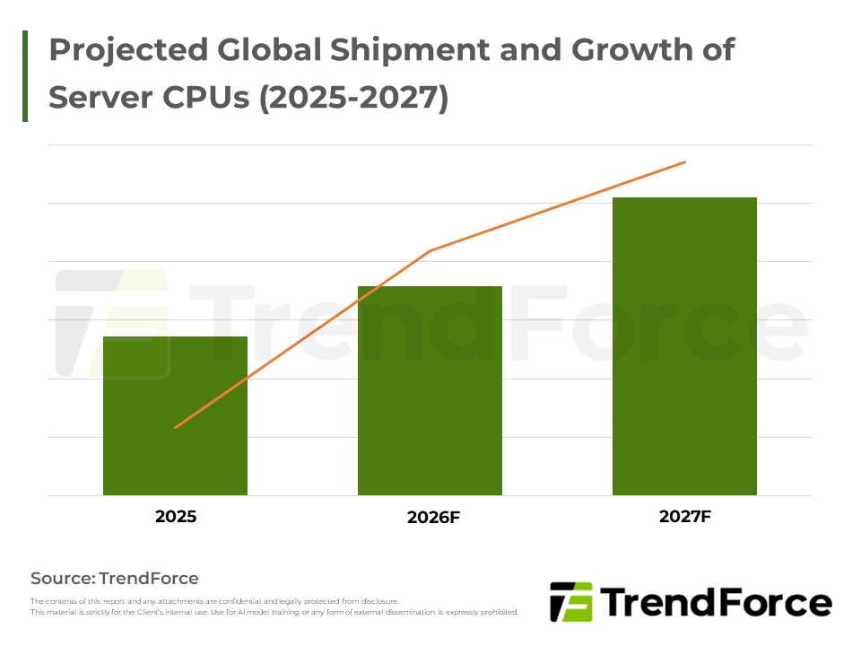Agentic AI驅動Server CPU重返舞台，Arm陣營加速崛起 | TrendForce 集邦科技