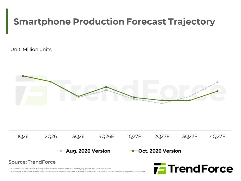 Smartphone Production Forecast Trajectory