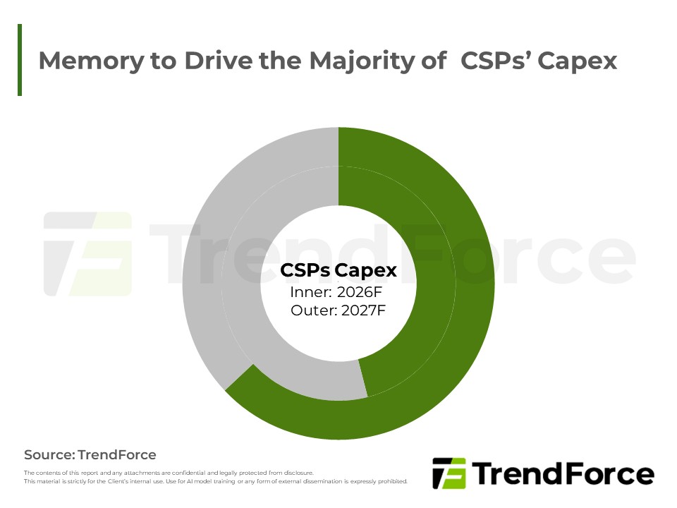 Memory to Drive the Majority of CSPs’ Capex