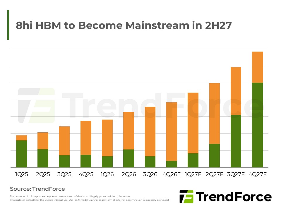8hi HBM to Become Mainstream in 2H27