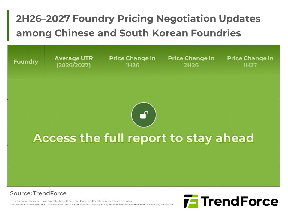 2H26–2027 Foundry Pricing Negotiation Updates among Chinese and South Korean Foundries