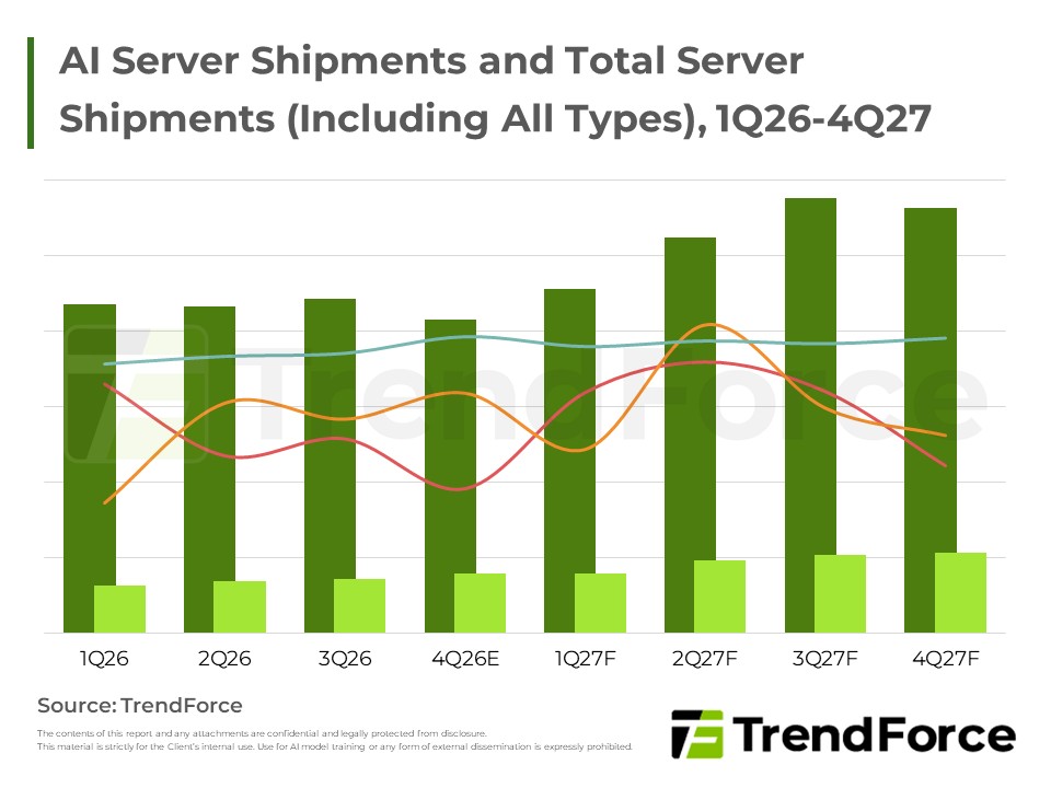 伺服器 (Server) 市場快訊 - 2026年10月22日 | TrendForce 集邦科技