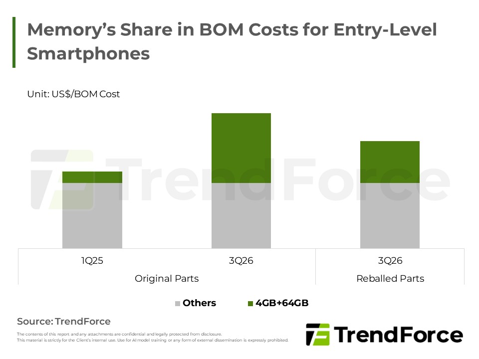 Memory’s Share in BOM Costs for Entry-Level Smartphones